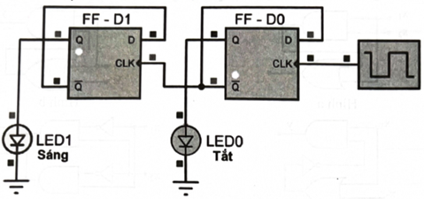 Cho sơ đồ bộ đếm như hình bên dưới.   Nếu LED sáng tương ứng với bit 1 và LED tắt là bit 0 thì giá trị hiện tại của bộ đếm ở hệ nhị phân là 	A. 10.	B. 01.	C. 00.	D. 11. (ảnh 1)