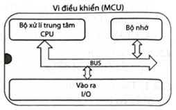 Theo sơ đồ khối chức năng của vi điều khiển cho bởi hình bên, chức năng điều khiển, tính toán số học và logic là nhiệm vụ của   	A. bộ xử lí trung tâm.	B. bộ nhớ.	C. khối vào ra (I/O).	D. bus hệ thống. (ảnh 1)