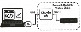 Quá trình trao đổi dữ liệu giữa máy tính và vi điều khiển được thực hiện thông qua một khối chuyển đổi tín hiệu trung gian như hình bên. Trên bo mạch lập trình vi điều khiển, khối chức năng này còn được gọi là  (ảnh 1)