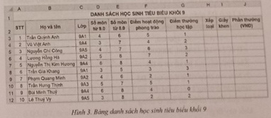 (Thực hành) Hình 3 là bảng danh sách học sinh tiêu biểu khối 9 của một trường trung học cơ sở.  Hãy thực hiện lần lượt các yêu cầu sau: (ảnh 1)