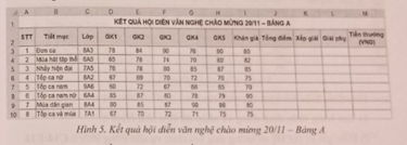 (Thực hành) Hình 5 là kết quả hội diễn văn nghệ chào mừng 20/11 – Bảng A.  Hãy thực hiện lần lượt các yêu cầu sau:  1.Tạo bảng tính, định dạng và nhập dữ liệu như hình 5. (ảnh 1)