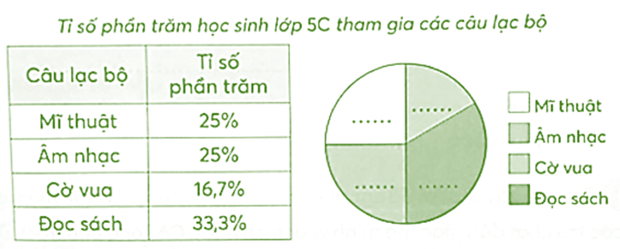 Dưới đây là bảng số liệu và biểu đồ nói về việc tham gia câu lạc bộ của học sinh lớp 5C. (ảnh 1)