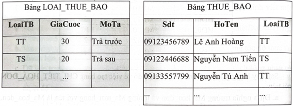 a. Trường Sdt trong bảng THUE_BAO tuy chứa toàn số nhưng định nghĩa kiểu dữ liệu là chuỗi kí tự. (ảnh 1)