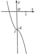 Cho hàm số y = (m – 1)x^3 + 2(m + 1)x^2 – x + m – 1 (m là tham số). a) Khảo sát và vẽ đồ thị của hàm số khi m = −1. b) Tìm giá trị của m để tâm đối xứng của đồ thị hàm số có hoành độ x0 = −2. (ảnh 2)