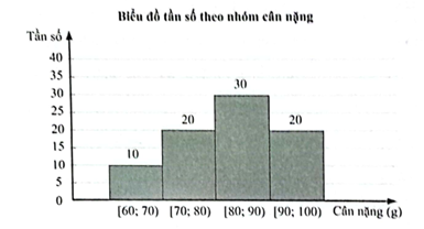 Kết quả khảo sát cân nặng của 80 con tôm càng xanh 5 tháng tuổi ở một khu nuôi tôm được biểu diễn ở biểu đồ tần số dưới đây.  a) Hãy lập bảng tần số ghép nhóm của mẫu số liệu trên.  b) Hãy tìm khoảng biến thiên, khoảng tứ phân vị của mẫu số liệu ghép nhóm trên. (ảnh 1)