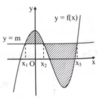 Hình vẽ bên biểu diễn đường thẳng\({\rm{y}} = {\rm{m}}\)cắt đồ thị hàm số \({\rm{y}} = {\rm{f}}({\rm{x}})\) tại ba điểm có hoành độ \({{\rm{x}}_1}\), \({{\rm{x}}_2},{{\rm{x}}_3}\left( {{{\rm{x}}_1} < {{\rm{x}}_2} < {{\rm{x}}_3}} \right).\) Diện tích phần hình phẳng giới hạn bởi hai đường trên là   	A. \(\int_{{x_1}}^{{x_2}} {(f(} x) - m)dx + \int_{{x_2}}^{{x_2}} {(f(} x) - m)dx.\)	B. \(\int_{{x_1}}^{{x_2}} {(f(} x) - m)dx - \int_{{x_2}}^{{x_2}} {(f(} x) - m)dx.\) 	C. \(\int_{{x_1}}^{{x_2}} {(m - f(} x))dx + \int_{{x_2}}^{{x_2}} {(m - f(} x))dx.\)	D. \(\left| {\int_{{x_1}}^{{x_1}} {(f(} x) - m)dx} \right|.\) (ảnh 1)