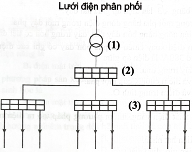 Trong sơ đồ mạng điện hạ áp dùng sinh hoạt, kí hiệu ở vị trí số (2) trong hình bên dưới là A. trạm biến áp.		B. tủ điện phân phối tổng. 	C. tủ điện phân phối khu vực.	 (ảnh 1)