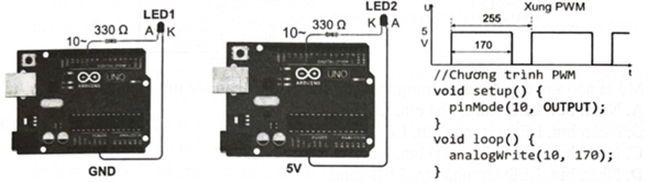 Cho cả hai Arduino với mạch điện lắp đặt tương ứng cùng chạy chương trình PWM như hình dưới đây. Với cùng loại đèn LED và hai bo mạch lập trình Arduino là như nhau. Nhận xét nào sau đây về độ sáng của hai đèn LED khi chạy chương trình PWM trên là đúng? (ảnh 1)