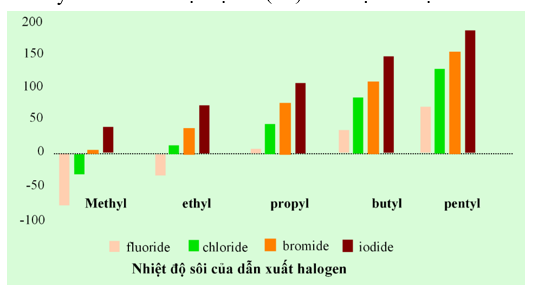 Biểu đồ dưới đây biểu diễn nhiệt độ sôi (°C) của một số loại dẫn xuất halogen:   a. Trong điều kiện thường (25 °C, 1 bar) CH3F ở thể khí. b. Với các dẫn xuất cùng loại halogen, nhiệt độ sôi tăng dần từ gốc methyl đến pentyl. c. Với các dẫn xuất halogen cùng gốc alkyl, nhiệt độ sôi tăng từ dẫn xuất fluorine đến dẫn xuất iodine. d. Trong dẫn xuất halogen, tương tác van der Waals càng lớn thì nhiệt độ sôi càng cao. (ảnh 1)