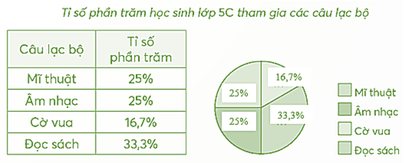 Dưới đây là bảng số liệu và biểu đồ nói về việc tham gia câu lạc bộ của học sinh lớp 5C. (ảnh 2)