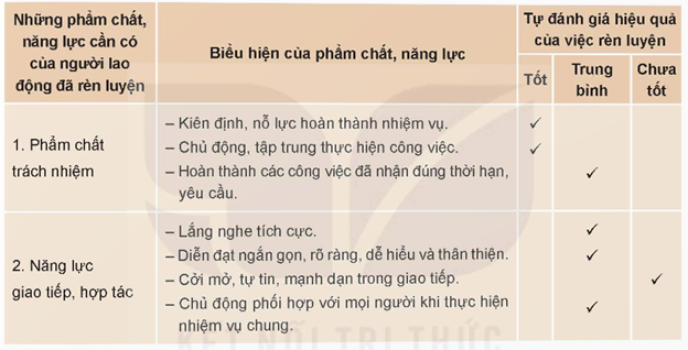 Tự đánh giá hiệu quả cảu việc rèn luyện phẩm chất, năng lực cần có của người lao động theo các mức sau:  Mức tốt: Biểu hiện xuất hiện thường xuyên. (ảnh 1)