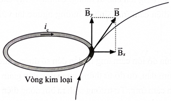 Cho hệ thống gồm một cuộn dây được quấn quanh lõi sắt, nối với nguồn điện không đổi. Mạch điện có (ảnh 2)