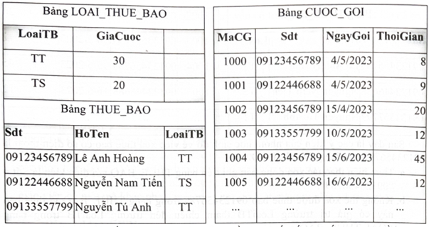 a. Các trường thông tin cần đưa ra trong truy vấn có trong hai bảng THUE_BAO và CUOC_GỌI nên cả hai bảng này tham gia vào truy vấn. (ảnh 1)