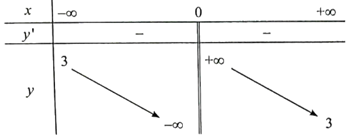 Khảo sát và vẽ đồ thị của các hàm số sau: a) y = 3 + 1/x; b) y = 2 – 1/(1+x) (ảnh 1)