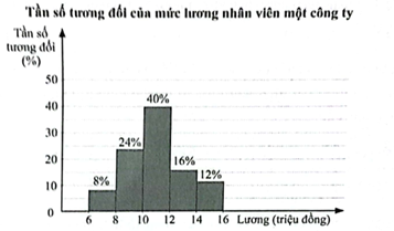 Biểu đồ dưới đây biểu diễn mẫu số liệu ghép nhóm mức lương nhân viên một công ty (đơn vị:  triệu đồng).  Biết công ty có 25 nhân viên.  Sử dụng biểu đồ trên, viết số thích hợp vào chỗ chấm trong các câu sau: (ảnh 1)