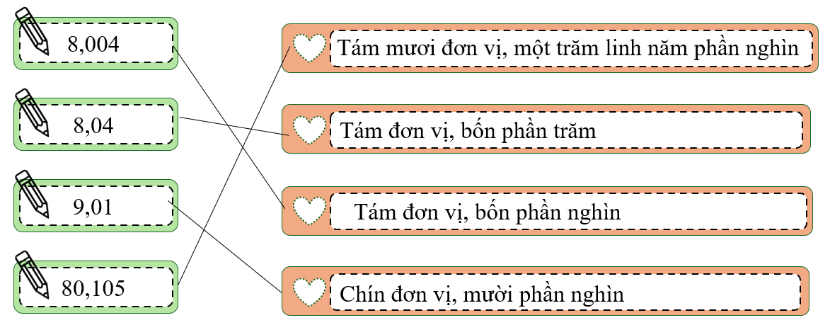 Chọn số thích hợp với mỗi tổng: (1 điểm) Tám mươi đơn vị, một trăm linh năm phần nghìn (ảnh 2)