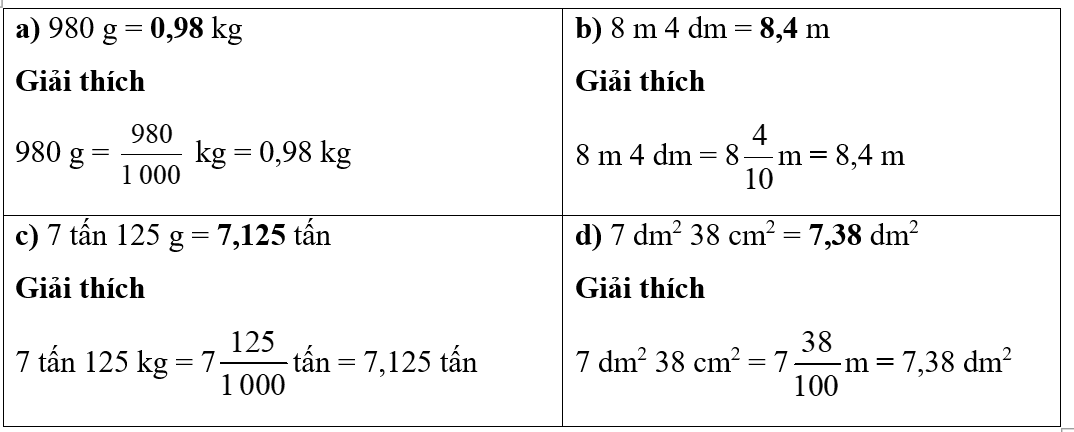 Tính a) 980 g = ………..kg	b) 8 m 4 dm = ………… m  c) 7 tấn 125 kg = …………. tấn	d) 7 dm2 38 cm2 = …………. cm2 (ảnh 1)