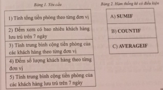 Cho bảng tổng hợp thanh toán tiền lưu trú trong Hình 1. (ảnh 2)