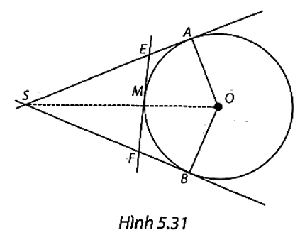 Cho SA và SB là hai tiếp tuyến cắt nhau của đường tròn (O) (A và B là hai tiếp điểm). Gọi M là một điểm tùy ý trên cung nhỏ AB. Tiếp tuyến của (O) tại M cắt SA tại E và cắt SB tại F. a) Chứng minh rằng chu vi của tam giác SEF = SA + SB. b) Giả sử M là giao điểm của đoạn SO với đường tròn (O). Chứng minh rằng SE = SF. (ảnh 1)