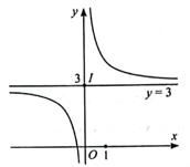 Khảo sát và vẽ đồ thị của các hàm số sau: a) y = 3 + 1/x; b) y = 2 – 1/(1+x) (ảnh 2)