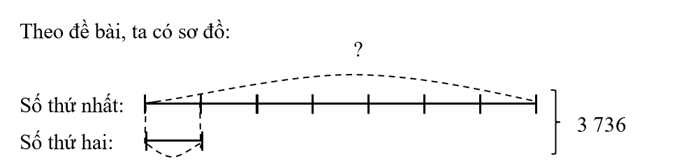 Tổng của hai số là 3 736, nếu giảm số thứ nhất đi 7 lần thì được số thứ 2. Tìm 2 số đó.  (ảnh 1)