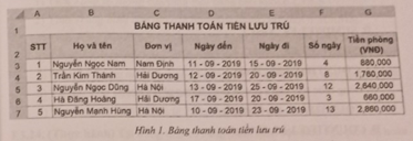 Cho bảng tổng hợp thanh toán tiền lưu trú trong Hình 1. (ảnh 1)