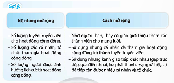 Thực hiện mở rộng mạng lưới cho hoạt động vì cộng đồng mà em đã tham gia. (ảnh 1)