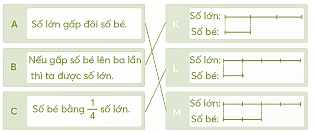 Nối sơ đồ phù hợp với sự liên quan giữa sổ lớn và số bé. (ảnh 2)