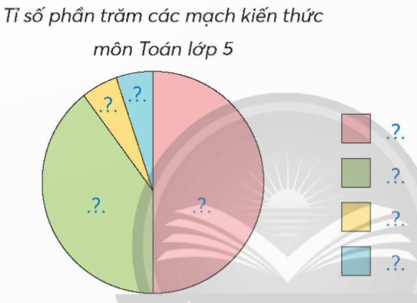 Quan sát bảng số liệu và biểu đồ trong SGK, thực hiện các yêu cầu sau.  Mạch kiến thức  	  Số và phép tính  	  Hình học và đo lường  Một số yếu tố Thống kê và Xác suất  Hoạt động thực hành và trải nghiệm (ảnh 1)