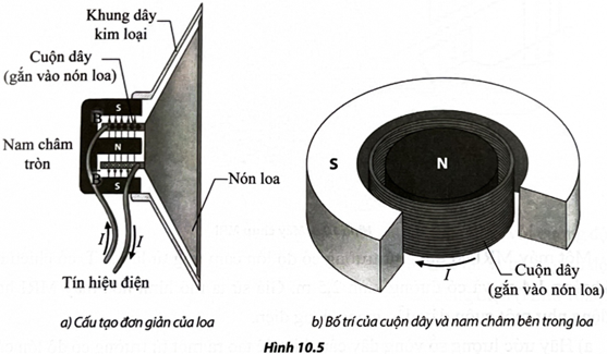 Loa là một thiết bị có nhiệm vụ phát ra âm thanh bằng cách chuyển tín hiệu điện thành tín hiệu âm thanh (sóng âm) (ảnh 1)
