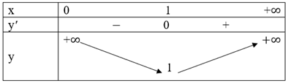 Xét tính đơn điệu và tìm cực trị của các hàm số: a)y = (3x+1) / (x-2) b) y = (2x-1) / (3x+1) c) y = can (4 - x^2); d)y = x - lnx (ảnh 4)