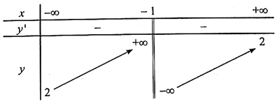 Khảo sát và vẽ đồ thị của các hàm số sau: a) y = 3 + 1/x; b) y = 2 – 1/(1+x) (ảnh 3)