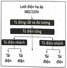 Sơ đồ trong hình bên thể hiện cấu trúc chung của hệ thống điện A. quốc gia.		B. sản xuất quy mô nhỏ. 	C. tại khu công nghiệp.		D. trong gia đình. (ảnh 1)