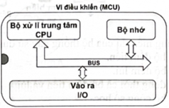 Theo sơ đồ khối chức năng của vi điều khiển cho bởi hình dưới đây, khối chức năng có vai trò ghép nối vi điều khiển với các thiết bị bên ngoài là (ảnh 1)