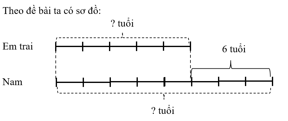 Nam lớn hơn em trai 6 tuổi. Biết rằng năm nay số tuổi của em trai bằng 5/8 số tuổi của Nam. Hỏi năm nay Nam và em trai của Nam bao nhiêu tuổi?  (ảnh 1)