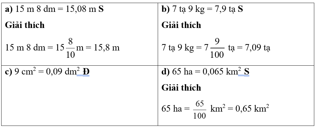 Đúng ghi Đ, sai ghi S.   a) 15 m 8 dm = 15,08 m ….. c) 9 cm2 = 0,09 dm2 …..	b) 7 tạ 9 kg = 7,9 tạ ….. d) 65 ha = 0,065 km2 ….. (ảnh 1)