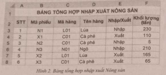 Hãy trả lời các câu hỏi sau bằng cách chọn phương án đúng:  a) Công thức nào cho kết quả là tổng khối lượng các đơn hàng xuất?  A. SUM(F3:F8) (ảnh 1)