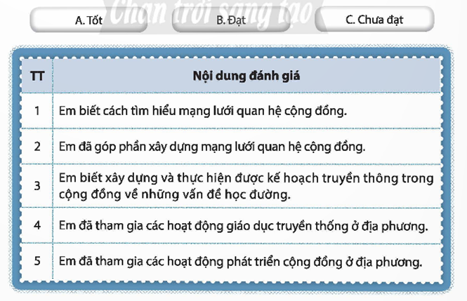 Với mỗi nội dung đánh giá sau đây, hãy xác định mức độ phù hợp nhất với em. (ảnh 1)