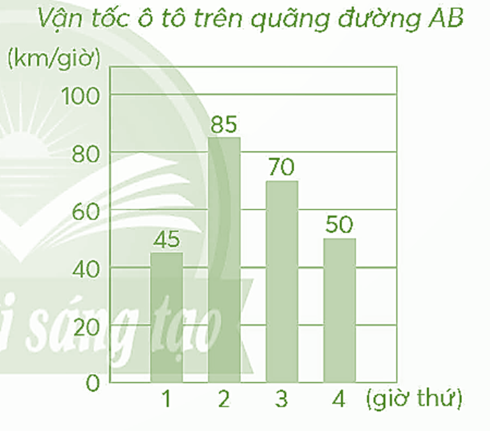 Quan sát biểu đồ trong SGK   Tính vận tốc trung bình của ô tô trên quãng đường AB. (ảnh 1)