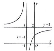 Khảo sát và vẽ đồ thị của các hàm số sau: a) y = 3 + 1/x; b) y = 2 – 1/(1+x) (ảnh 4)