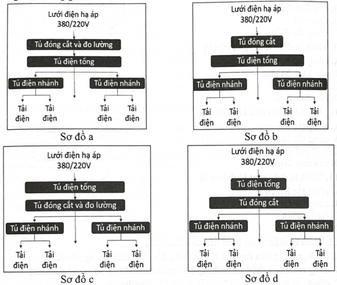 Trong các sơ đồ dưới đây, sơ đồ thể hiện đúng nhất về cấu trúc chung của hệ thống điện trong gia đình là A. sơ đồ a.	B. sơ đồ b.	C. sơ đồ c.	D. sơ đồ d. (ảnh 1)