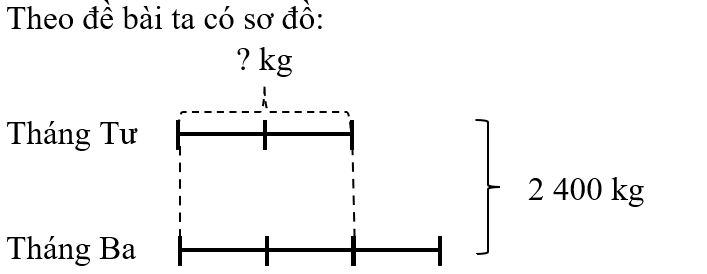 Trong tháng Ba và tháng Tư, một siêu thị bán được 2 400 kg gạo. Số gạo bán được trong tháng Tư bằng 2/3 số gạo bán được trong tháng Ba. Vậy số ki-lô-gam gạo siêu thị bán được trong tháng Tư là bao nhiêu?  (ảnh 1)