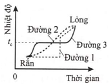 Hình vẽ là đồ thị phác họa sự thay đổi nhiệt độ theo thời gian trong quá trình chuyển thể từ rắn sang lỏng của chất rắn kết tỉh và của chất rắn vô định hình tương ứng lần lượt là: (ảnh 1)