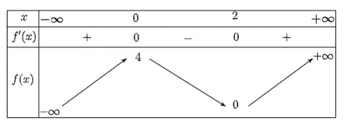 Cho hàm số y = f(x) liên tục trên R và có bảng (ảnh 1)