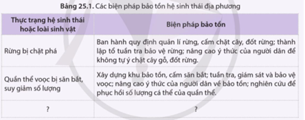 Tìm kiếm trên internet hoặc sách, báo, tìm hiểu vấn đề bảo tồn hệ sinh thái được thực hiện tại một khu bảo tồn, vườn quốc gia hoặc tại địa phương em theo gợi ý trong bảng 25.1. (ảnh 1)