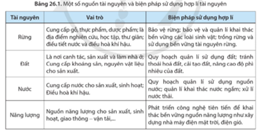 Từ thông tin ở bảng 26.1, phân tích vai trò và một số biện pháp sử dụng hợp lí tài nguyên thiên nhiên được thực hiện tại địa phương em. (ảnh 1)