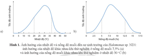 Sự ảnh hưởng của nhiệt độ, nồng độ muối đến sự sinh trưởng của vi khuẩn Halomonas sp. ND1 được trình bày trong hình 1.  a. Xác định giới hạn nhiệt độ và nồng độ muối của vi khuẩn Halomonas sp. ND1. Chủng vi khuẩn này sẽ sinh trưởng tốt nhất ở nhiệt độ và nồng độ muối nào?  b. Mô tả xu hướng ảnh hưởng (ngưỡng phát triển, khoảng chống chịu, khoảng thuận lợi) của nhiệt độ và nồng độ muối tới vi khuẩn Halomonas sp. ND1. (ảnh 1)