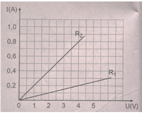 Cho đồ thị biểu diễn sự phụ thuộc của cường độ dòng điện vào hiệu điện thế đối với hai điện trở R1; R2 (ảnh 1)