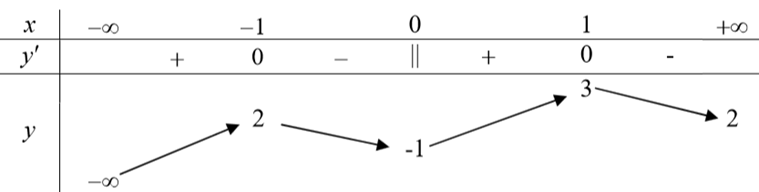 Cho hàm số  y = f ( x )  có bảng biến thiên như hình vẽ sau  Mệnh đề nào dưới đây đúng? (ảnh 1)