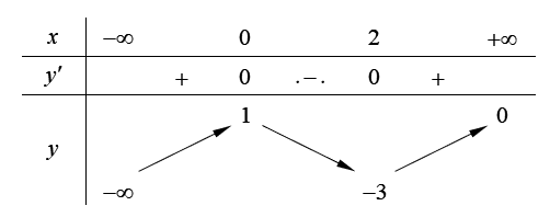 Cho hàm số  y = f ( x )  liên tục trên  R  và có bảng biến thiên như sau (ảnh 1)